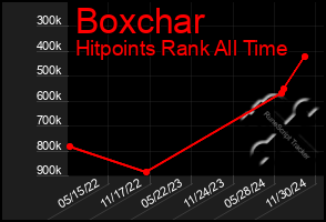 Total Graph of Boxchar