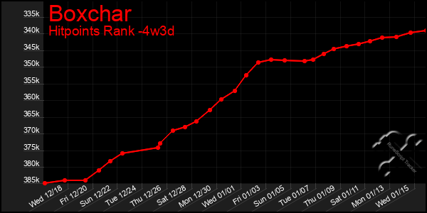 Last 31 Days Graph of Boxchar