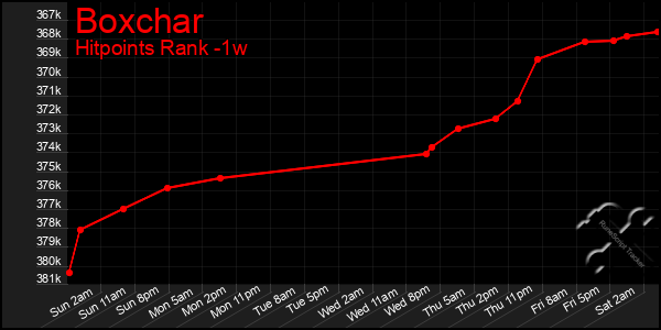 Last 7 Days Graph of Boxchar