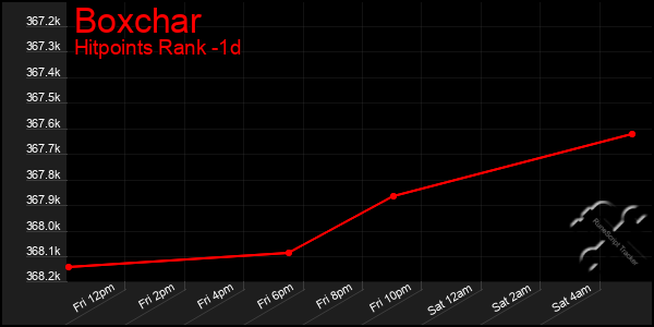 Last 24 Hours Graph of Boxchar