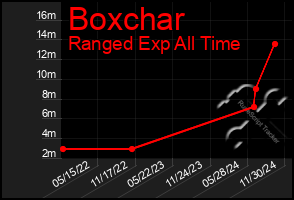 Total Graph of Boxchar