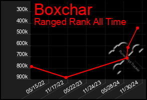 Total Graph of Boxchar