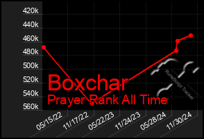 Total Graph of Boxchar