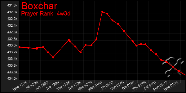 Last 31 Days Graph of Boxchar