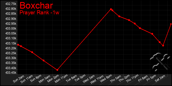 Last 7 Days Graph of Boxchar