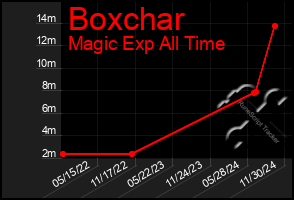 Total Graph of Boxchar