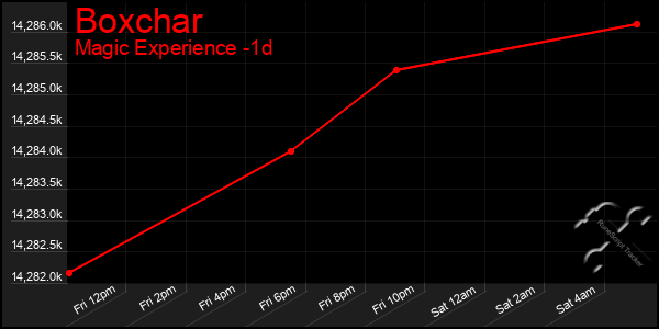 Last 24 Hours Graph of Boxchar