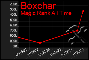 Total Graph of Boxchar