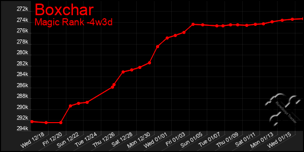 Last 31 Days Graph of Boxchar