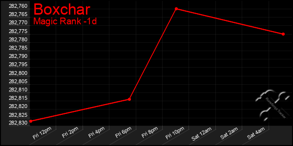 Last 24 Hours Graph of Boxchar