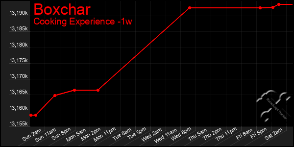 Last 7 Days Graph of Boxchar