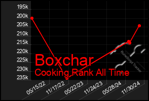 Total Graph of Boxchar