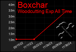 Total Graph of Boxchar