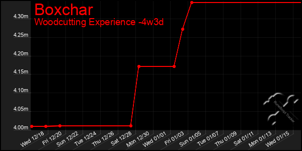 Last 31 Days Graph of Boxchar