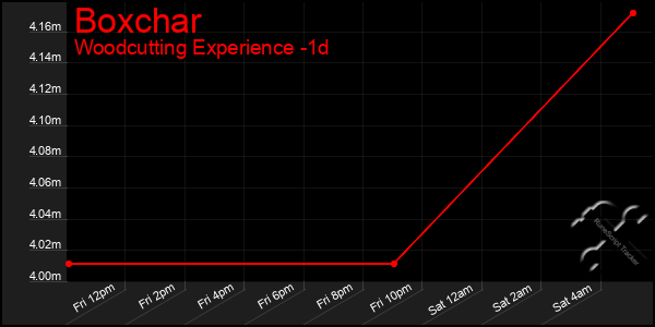 Last 24 Hours Graph of Boxchar