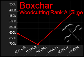 Total Graph of Boxchar