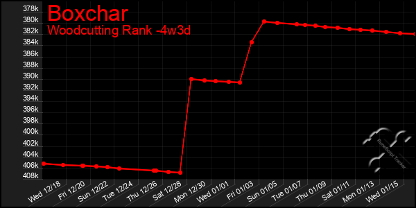 Last 31 Days Graph of Boxchar