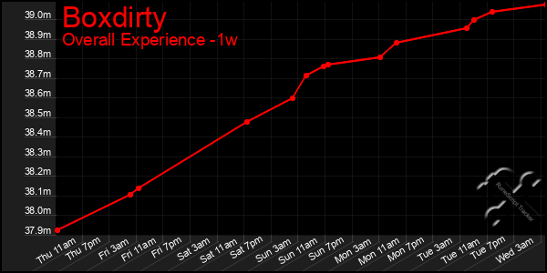 1 Week Graph of Boxdirty