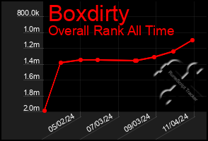 Total Graph of Boxdirty