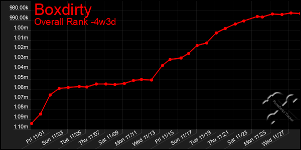 Last 31 Days Graph of Boxdirty