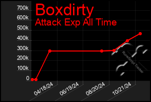 Total Graph of Boxdirty