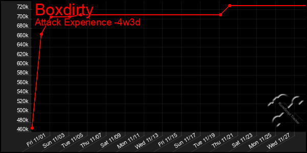 Last 31 Days Graph of Boxdirty