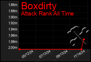 Total Graph of Boxdirty