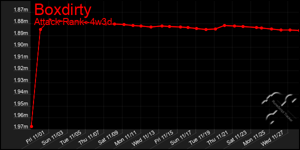 Last 31 Days Graph of Boxdirty