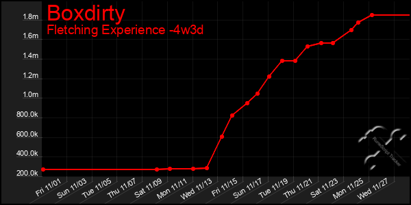 Last 31 Days Graph of Boxdirty