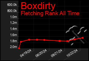 Total Graph of Boxdirty