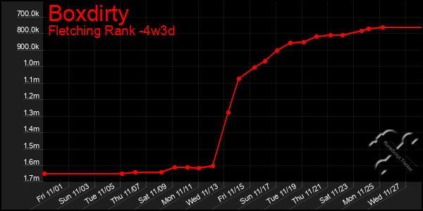 Last 31 Days Graph of Boxdirty