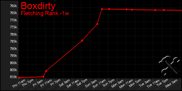 Last 7 Days Graph of Boxdirty