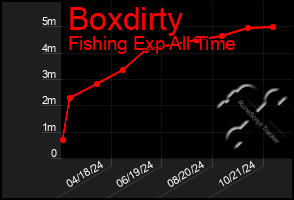 Total Graph of Boxdirty