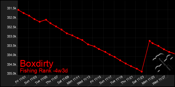 Last 31 Days Graph of Boxdirty