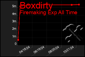 Total Graph of Boxdirty