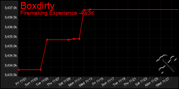 Last 31 Days Graph of Boxdirty