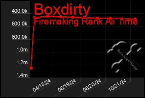 Total Graph of Boxdirty