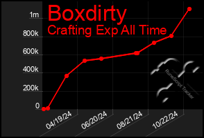 Total Graph of Boxdirty