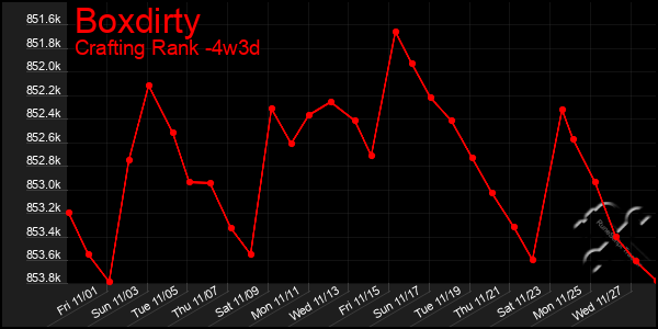 Last 31 Days Graph of Boxdirty