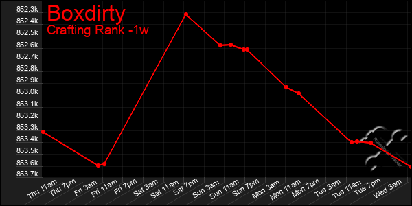 Last 7 Days Graph of Boxdirty