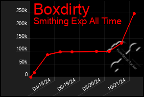 Total Graph of Boxdirty