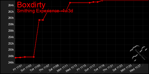 Last 31 Days Graph of Boxdirty