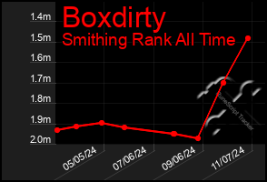 Total Graph of Boxdirty