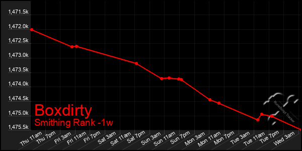 Last 7 Days Graph of Boxdirty