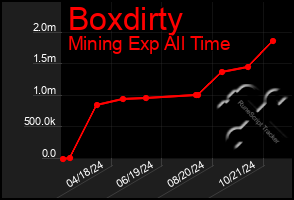 Total Graph of Boxdirty