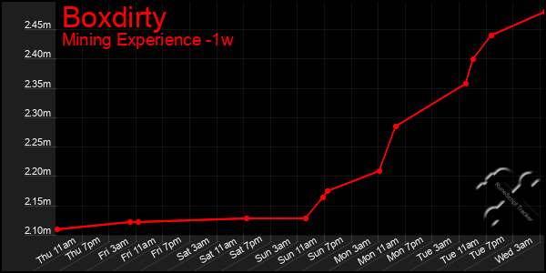 Last 7 Days Graph of Boxdirty