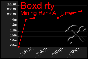 Total Graph of Boxdirty