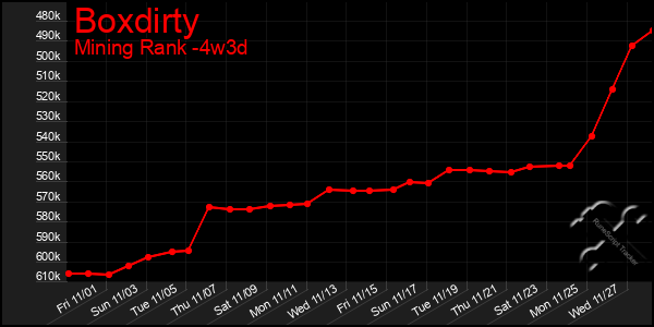 Last 31 Days Graph of Boxdirty