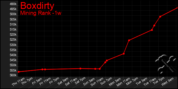 Last 7 Days Graph of Boxdirty