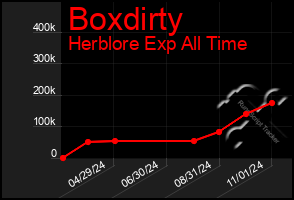 Total Graph of Boxdirty